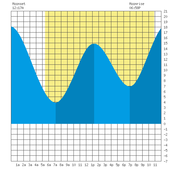East Foreland tide chart for Thursday, July 27, 2023