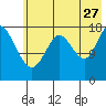 East Foreland tide chart for Thursday, July 27, 2023