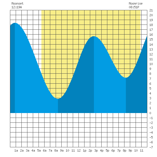East Foreland tide chart for Friday, July 28, 2023