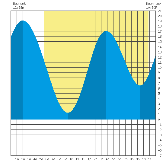 East Foreland tide chart for Saturday, July 29, 2023