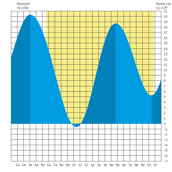 East Foreland tide chart for Sunday, July 30, 2023