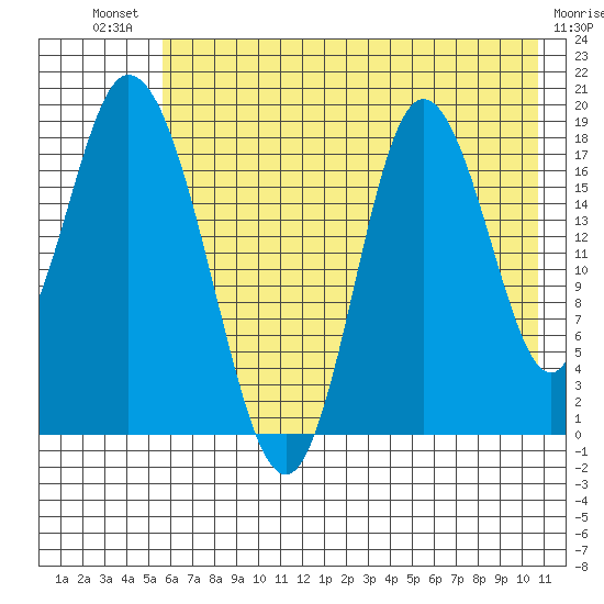 East Foreland tide chart for Monday, July 31, 2023