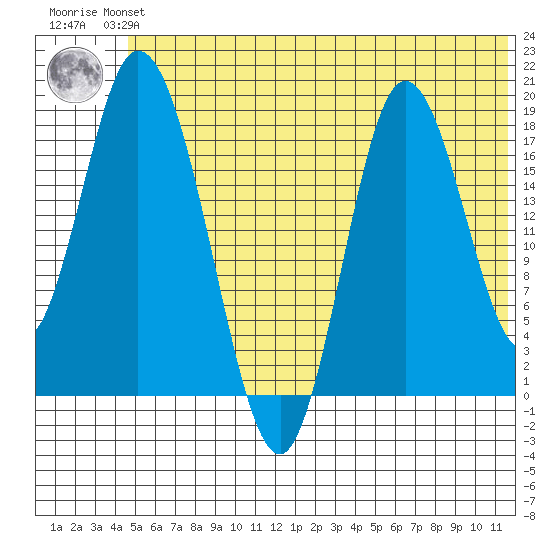 East Foreland tide chart for Monday, July 3, 2023