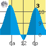 East Foreland tide chart for Monday, July 3, 2023