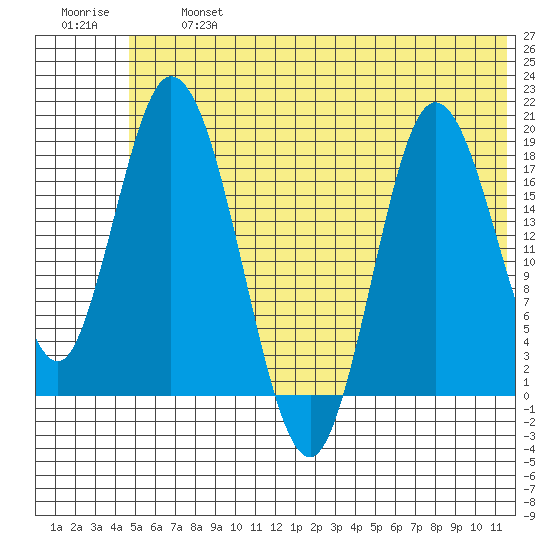 East Foreland tide chart for Wednesday, July 5, 2023