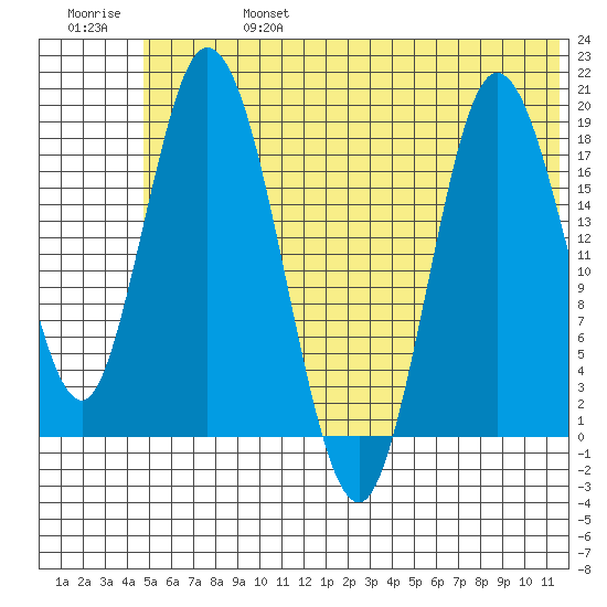 East Foreland tide chart for Thursday, July 6, 2023
