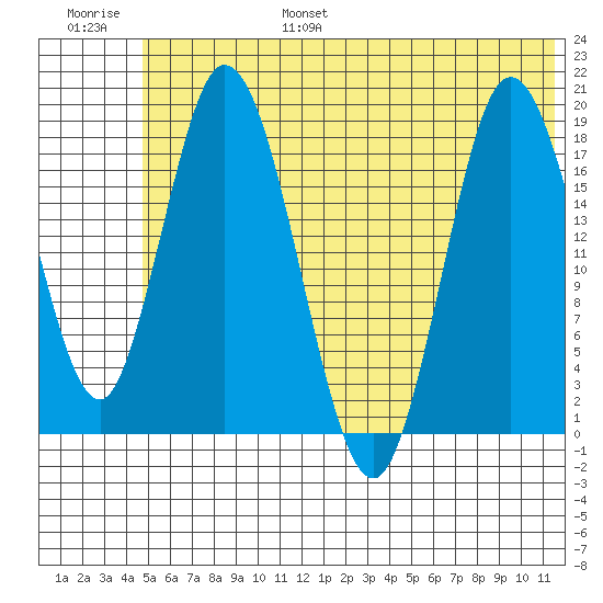 East Foreland tide chart for Friday, July 7, 2023