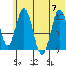 East Foreland tide chart for Friday, July 7, 2023