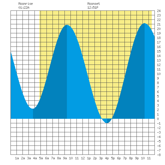 East Foreland tide chart for Saturday, July 8, 2023