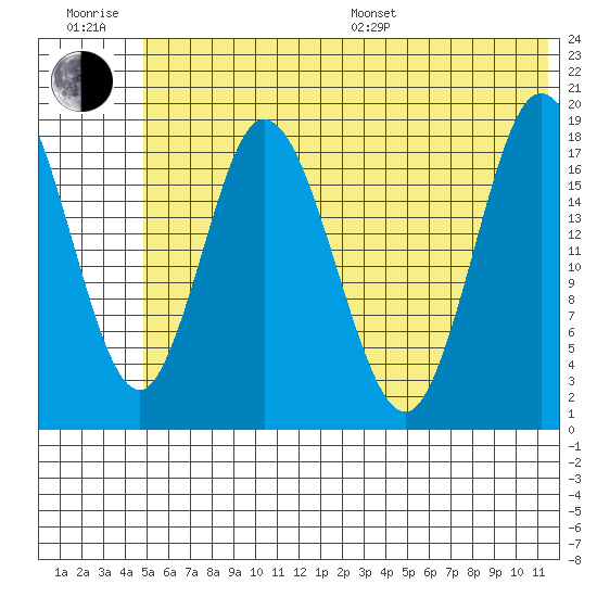East Foreland tide chart for Sunday, July 9, 2023