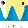 East Foreland tide chart for Sunday, July 9, 2023