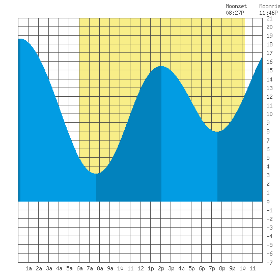 East Foreland tide chart for Thursday, August 10, 2023