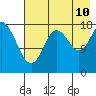 East Foreland tide chart for Thursday, August 10, 2023
