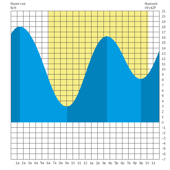 East Foreland tide chart for Friday, August 11, 2023