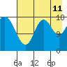 East Foreland tide chart for Friday, August 11, 2023