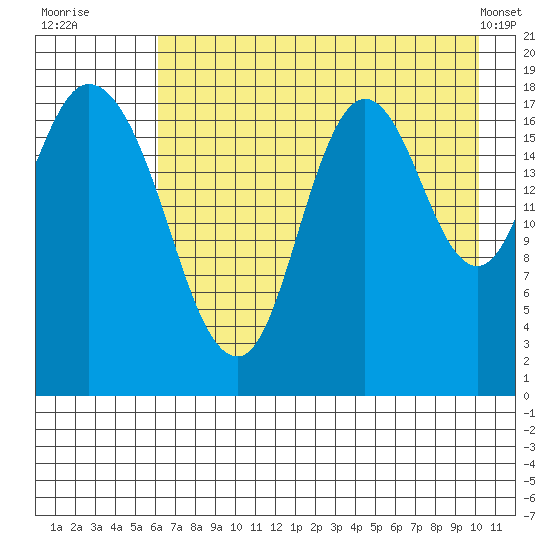 East Foreland tide chart for Saturday, August 12, 2023