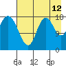 East Foreland tide chart for Saturday, August 12, 2023