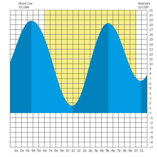 East Foreland tide chart for Sunday, August 13, 2023