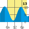 East Foreland tide chart for Sunday, August 13, 2023