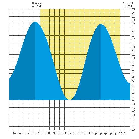 East Foreland tide chart for Tuesday, August 15, 2023