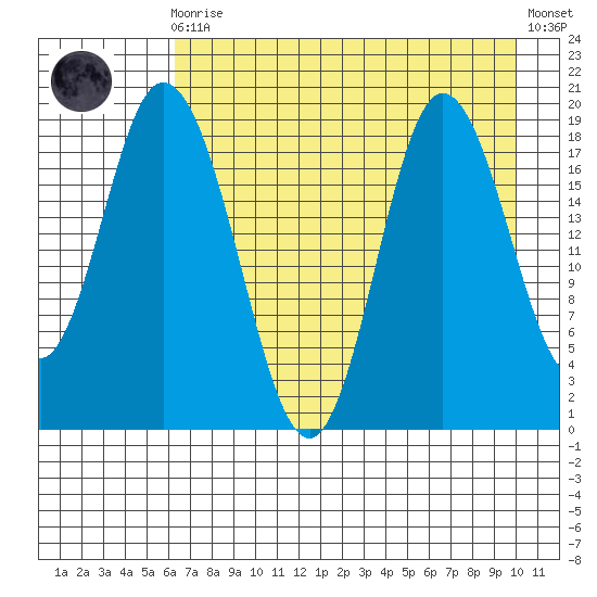 East Foreland tide chart for Wednesday, August 16, 2023