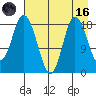 East Foreland tide chart for Wednesday, August 16, 2023