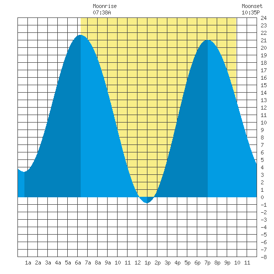 East Foreland tide chart for Thursday, August 17, 2023