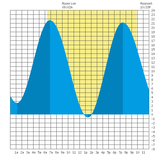 East Foreland tide chart for Friday, August 18, 2023
