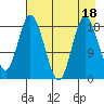 East Foreland tide chart for Friday, August 18, 2023