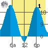 East Foreland tide chart for Tuesday, August 1, 2023