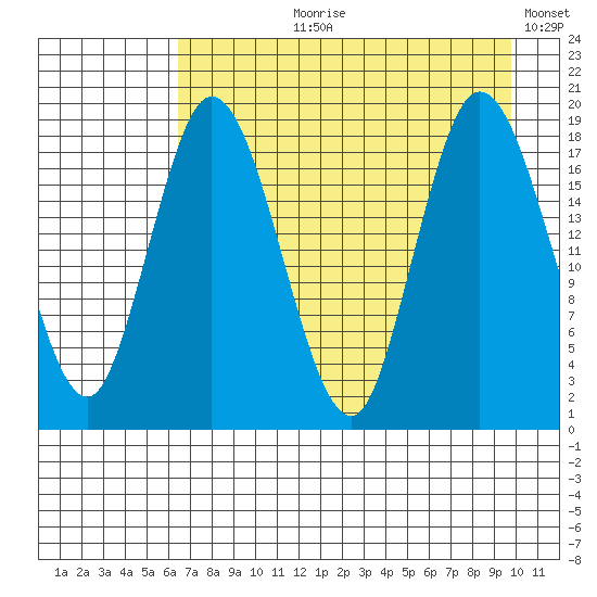 East Foreland tide chart for Sunday, August 20, 2023