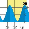 East Foreland tide chart for Sunday, August 20, 2023