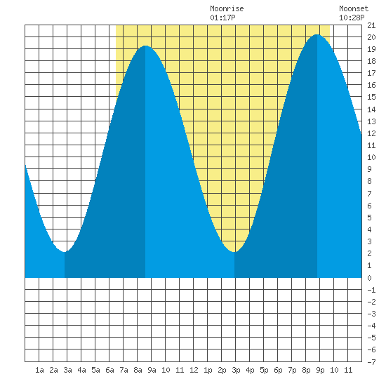 East Foreland tide chart for Monday, August 21, 2023