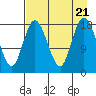 East Foreland tide chart for Monday, August 21, 2023