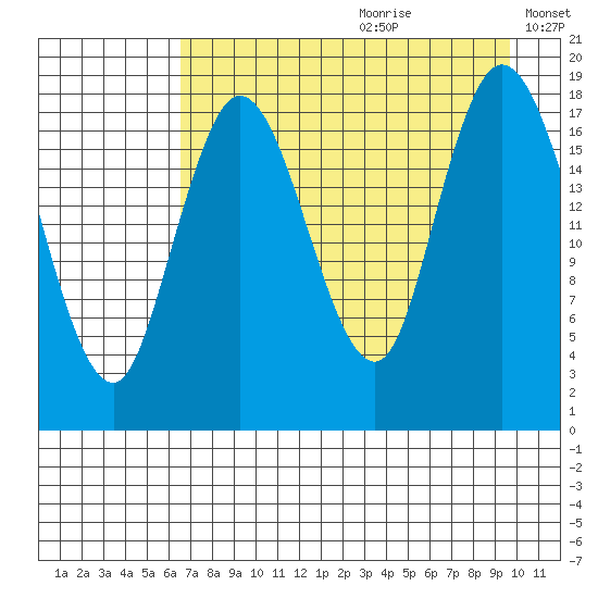 East Foreland tide chart for Tuesday, August 22, 2023