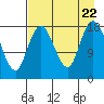 East Foreland tide chart for Tuesday, August 22, 2023