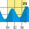 East Foreland tide chart for Wednesday, August 23, 2023