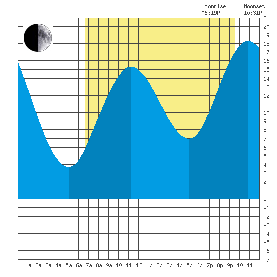 East Foreland tide chart for Thursday, August 24, 2023