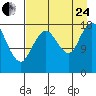 East Foreland tide chart for Thursday, August 24, 2023