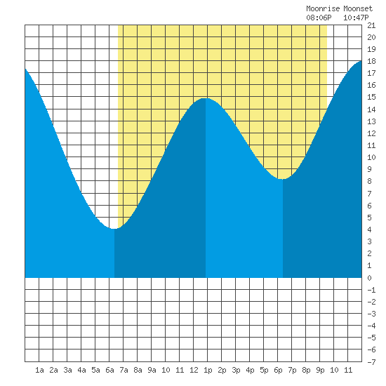 East Foreland tide chart for Friday, August 25, 2023
