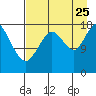 East Foreland tide chart for Friday, August 25, 2023