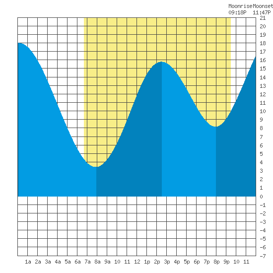 East Foreland tide chart for Saturday, August 26, 2023