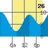 East Foreland tide chart for Saturday, August 26, 2023