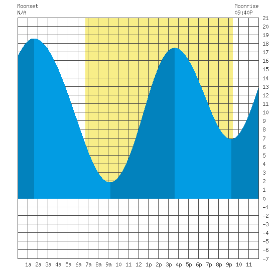 East Foreland tide chart for Sunday, August 27, 2023