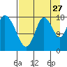 East Foreland tide chart for Sunday, August 27, 2023