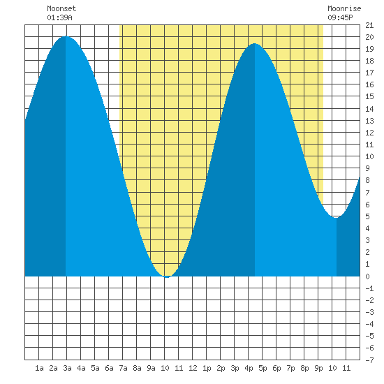 East Foreland tide chart for Monday, August 28, 2023