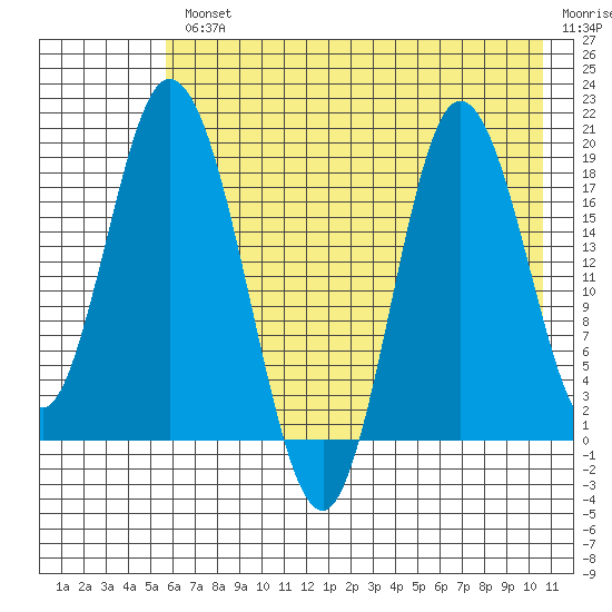 East Foreland tide chart for Wednesday, August 2, 2023