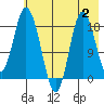 East Foreland tide chart for Wednesday, August 2, 2023
