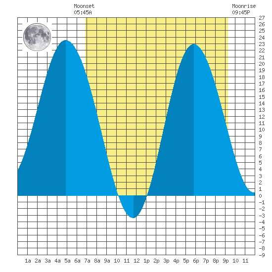 East Foreland tide chart for Wednesday, August 30, 2023
