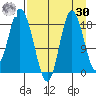 East Foreland tide chart for Wednesday, August 30, 2023
